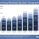 Image for article titled Why Facebook just had a blowout quarter